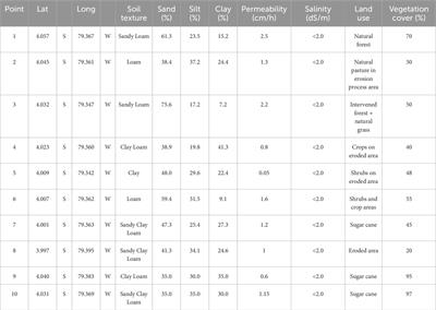 Soil degradation in andean watersheds: a case study using remote sensing